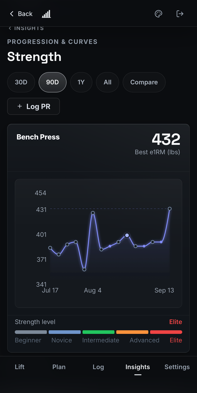 The insights screen: ninety days of estimated one-rep max for the bench press, trending up to a best of 432 pounds.